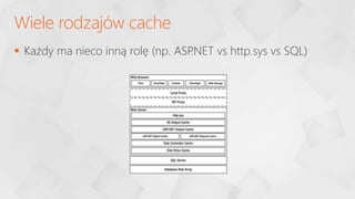  Każdy ma nieco inną rolę (np. ASP
.NET vs http.sys vs SQL)
Wiele rodzajów cache
 