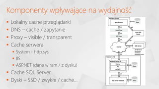  Lokalny cache przeglądarki
 DNS – cache / zapytanie
 Proxy – visible / transparent
 Cache serwera
 System - http.sys
 IIS
 ASP
.NET (dane w ram / z dysku)
 Cache SQL Server
 Dyski – SSD / zwykłe / cache…
Komponenty wpływające na wydajność
 