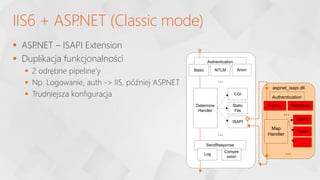  ASP
.NET – ISAPI Extension
 Duplikacja funkcjonalności
 2 odrębne pipeline’y
 Np. Logowanie, auth -> IIS, później ASP
.NET
 Trudniejsza konfiguracja
IIS6 + ASP
.NET (Classic mode)
Authentication
Basic NTLM Anon
...
Determine
Handler
...
SendResponse
HTTP
Request
HTTP
CGI
Static
File
ISAPI
Compre
ssion
Log
aspnet_isapi.dll
Authentication
Map
Handler
Forms Windows
...
ASPX
Trace
...
...
 