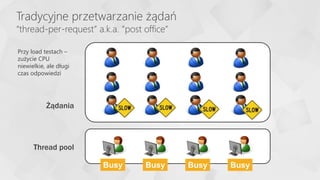 Tradycyjne przetwarzanie żądań
“thread-per-request” a.k.a. “post office”
Thread pool
Żądania
Busy
Busy Busy Busy
Przy load testach –
zużycie CPU
niewielkie, ale długi
czas odpowiedzi
 