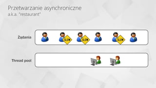 Przetwarzanie asynchroniczne
a.k.a. “restaurant”
Żądania
Thread pool
 