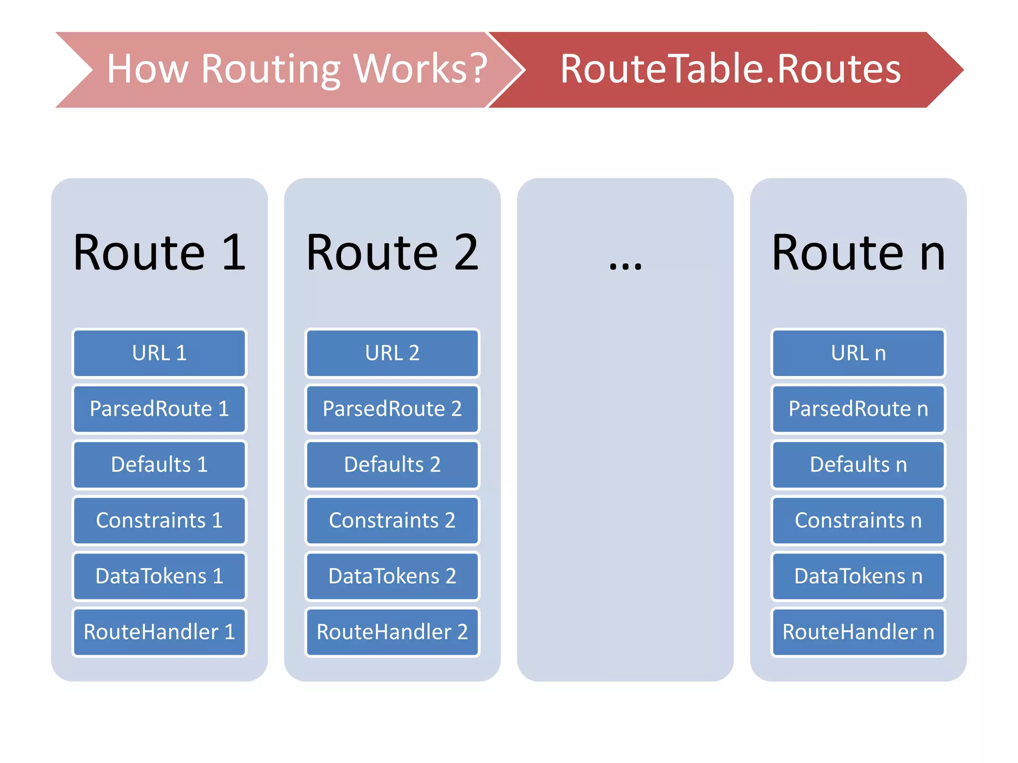 Route 1
URL 1
ParsedRoute 1
Defaults 1
Constraints 1
DataTokens 1
RouteHandler 1
Route 2
URL 2
ParsedRoute 2
Defaults 2
Constraints 2
DataTokens 2
RouteHandler 2
… Route n
URL n
ParsedRoute n
Defaults n
Constraints n
DataTokens n
RouteHandler n
How Routing Works? RouteTable.Routes
 