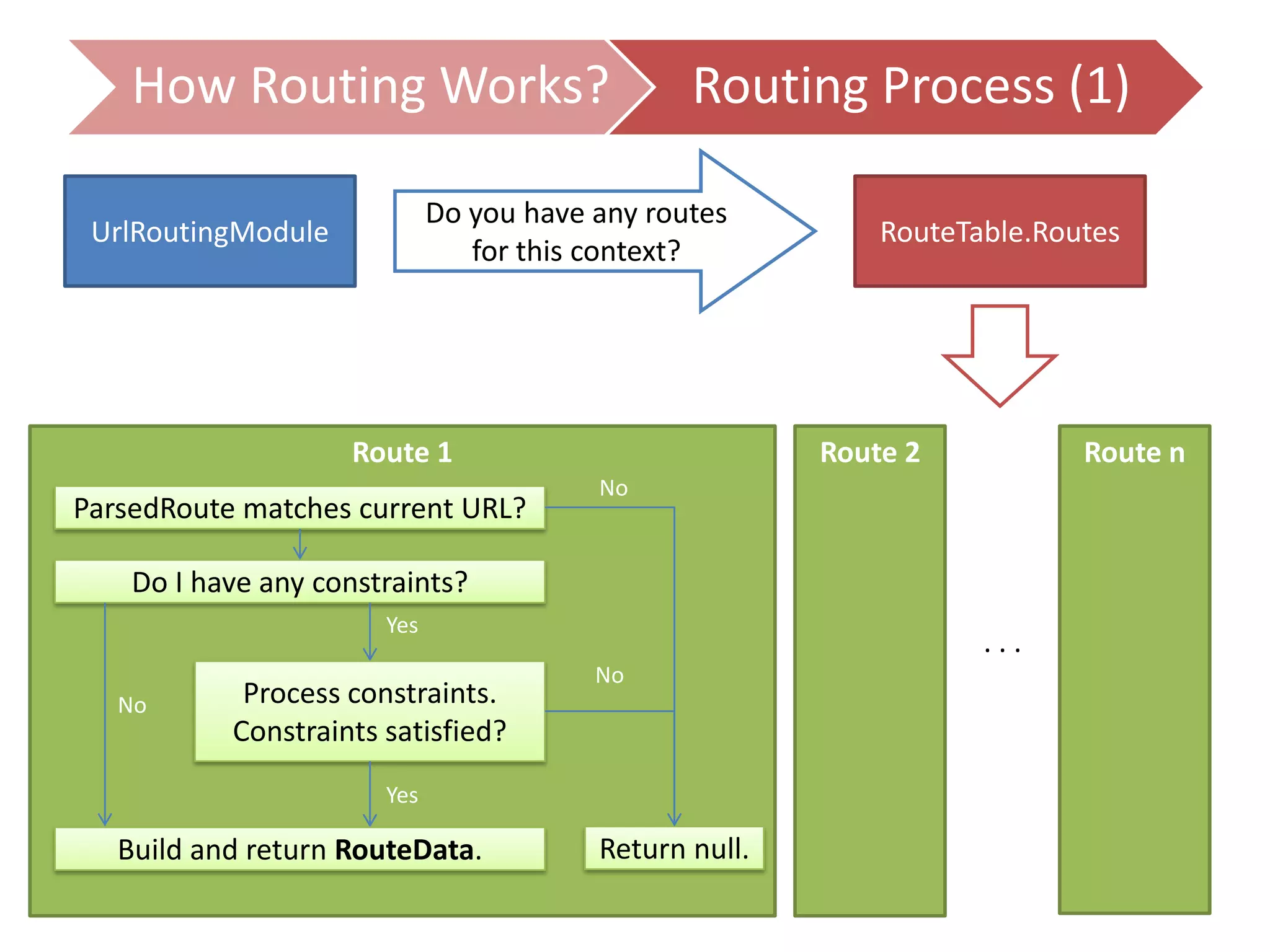 How Routing Works? Routing Process (1)
UrlRoutingModule RouteTable.Routes
Do you have any routes
for this context?
Route 1 Route 2 Route n
. . .
ParsedRoute matches current URL?
Do I have any constraints?
Process constraints.
Constraints satisfied?
Return null.Build and return RouteData.
No
No
No
Yes
Yes
 