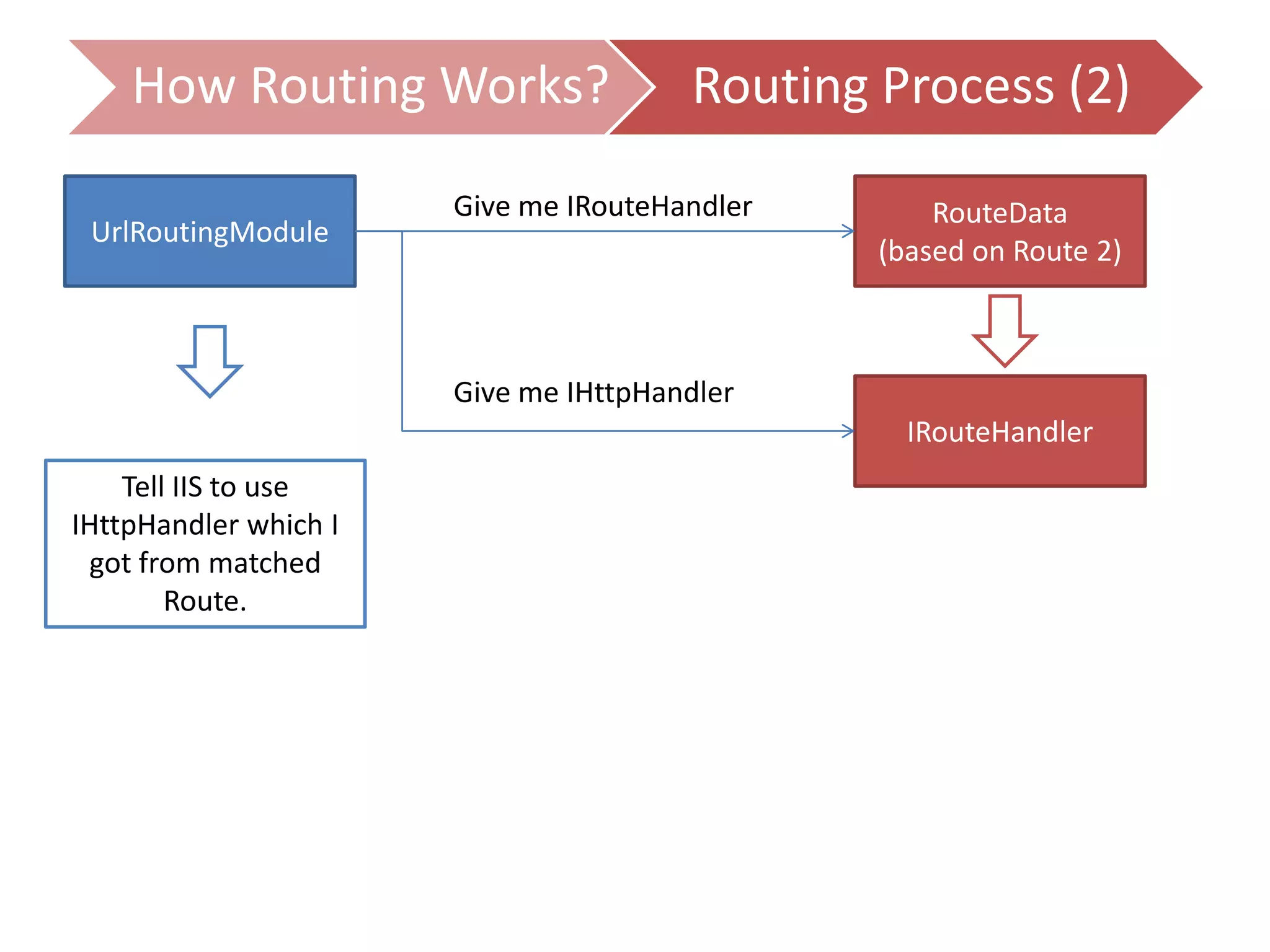 How Routing Works? Routing Process (2)
UrlRoutingModule
RouteData
(based on Route 2)
Give me IRouteHandler
IRouteHandler
Give me IHttpHandler
Tell IIS to use
IHttpHandler which I
got from matched
Route.
 