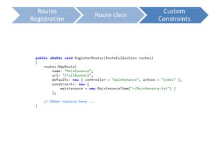 Routes
Registration
Route class
Custom
Constraints
 
