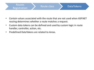 Routes
Registration
Route class DataTokens
• Contain values associated with the route that are not used when ASP.NET
routing determines whether a route matches a request.
• Custom data tokens can be defined and used by custom logic in route
handler, controller, action, etc.
• Predefined DataTokens are related to Areas.
 