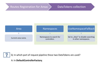Routes Registration for Areas DataTokens collection
Area
Current area name.
Namespaces
Namespaces to search for
controllers.
UseNamespaceFallback
Set to „false” to disable searching
in other namespaces.
Q: In which part of request pipeline these two DataTokens are used?
A: In DefaultControllerFactory.
 