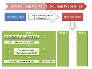 How Routing Works? Routing Process (1)
UrlRoutingModule RouteTable.Routes
Do you have any routes
for this context?
Route 1 Route 2 Route n
. . .
ParsedRoute matches current URL?
Do I have any constraints?
Process constraints.
Constraints satisfied?
Return null.Build and return RouteData.
No
No
No
Yes
Yes
 