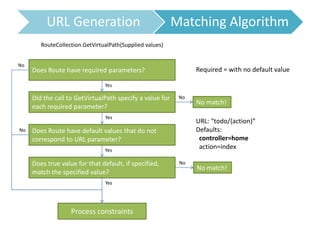 URL Generation Matching Algorithm
RouteCollection.GetVirtualPath(Supplied values)
Does Route have required parameters?
Did the call to GetVirtualPath specify a value for
each required parameter?
Does Route have default values that do not
correspond to URL parameter?
Does true value for that default, if specified,
match the specified value?
Process constraints
Yes
Yes
Yes
No
Required = with no default value
No match!
No
No
URL: “todo/{action}”
Defaults:
controller=home
action=index
No match!
No
Yes
 
