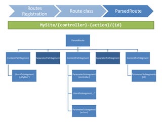 MySite/{controller}-{action}/{id}
Routes
Registration
Route class ParsedRoute
ParsedRoute
ContentPathSegment
LiteralSubsegment
(„MySite”)
SeparatorPathSegment ContentPathSegment
ParameterSubsegment
{controller}
LiteralSubsegment „-”
ParameterSubsegment
{action}
SeparatorPathSegment ContentPathSegment
ParameterSubsegments
{id}
 