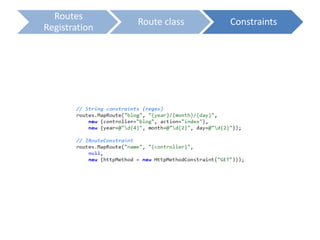 Routes
Registration
Route class Constraints
 