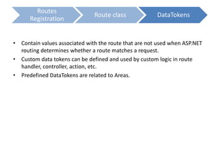 Routes
Registration
Route class DataTokens
• Contain values associated with the route that are not used when ASP.NET
routi...