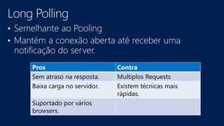 Pros Contra
Sem atraso na resposta. Multiplos Requests
Baixa carga no servidor. Existem técnicas mais
rápidas.
Suportado por vários
browsers.
 
