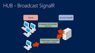 Servidor SignalRCliente
Pedido para o servidor
(chamada do método)
A resposta do servidor
(broadcast)
 