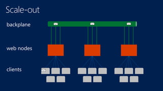 web nodes
clients
backplane
 