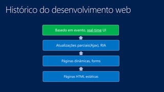 Basedo em evento, real-time UI
Atualizações parciais(Ajax), RIA
Páginas dinâmicas, forms
Páginas HTML estáticas
 