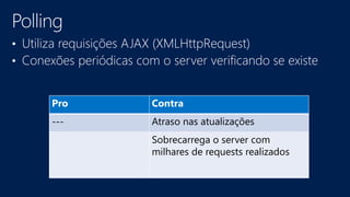 Pro Contra
--- Atraso nas atualizações
Sobrecarrega o server com
milhares de requests realizados
 