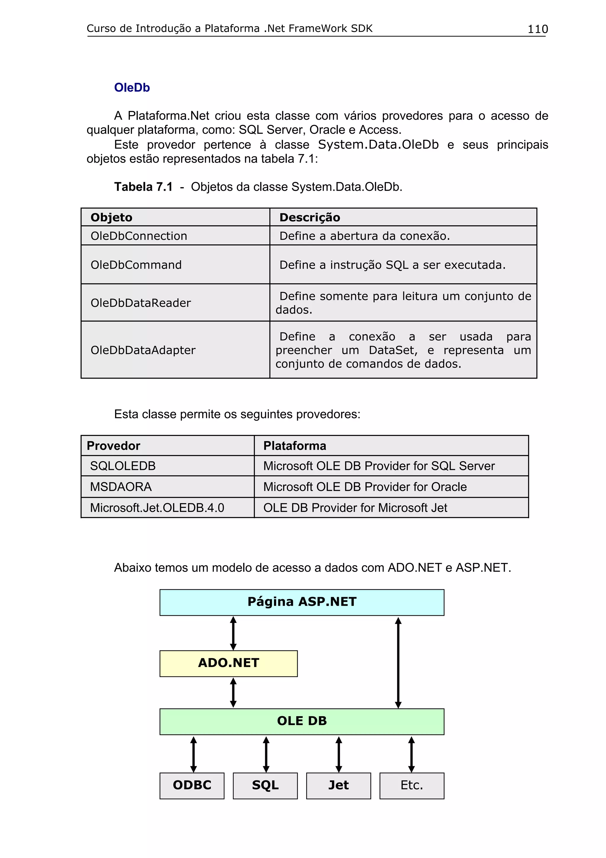 Curso de Introdução a Plataforma .Net FrameWork SDK

110

OleDb
A Plataforma.Net criou esta classe com vários provedores para o acesso de
qualquer plataforma, como: SQL Server, Oracle e Access.
Este provedor pertence à classe System.Data.OleDb e seus principais
objetos estão representados na tabela 7.1:
Tabela 7.1 - Objetos da classe System.Data.OleDb.
Objeto

Descrição

OleDbConnection

Define a abertura da conexão.

OleDbCommand

Define a instrução SQL a ser executada.

OleDbDataReader

Define somente para leitura um conjunto de
dados.

OleDbDataAdapter

Define a conexão a ser usada para
preencher um DataSet, e representa um
conjunto de comandos de dados.

Esta classe permite os seguintes provedores:
Provedor

Plataforma

SQLOLEDB

Microsoft OLE DB Provider for SQL Server

MSDAORA

Microsoft OLE DB Provider for Oracle

Microsoft.Jet.OLEDB.4.0

OLE DB Provider for Microsoft Jet

Abaixo temos um modelo de acesso a dados com ADO.NET e ASP.NET.
Página ASP.NET

ADO.NET

OLE DB

ODBC

SQL

Jet

Etc.

 