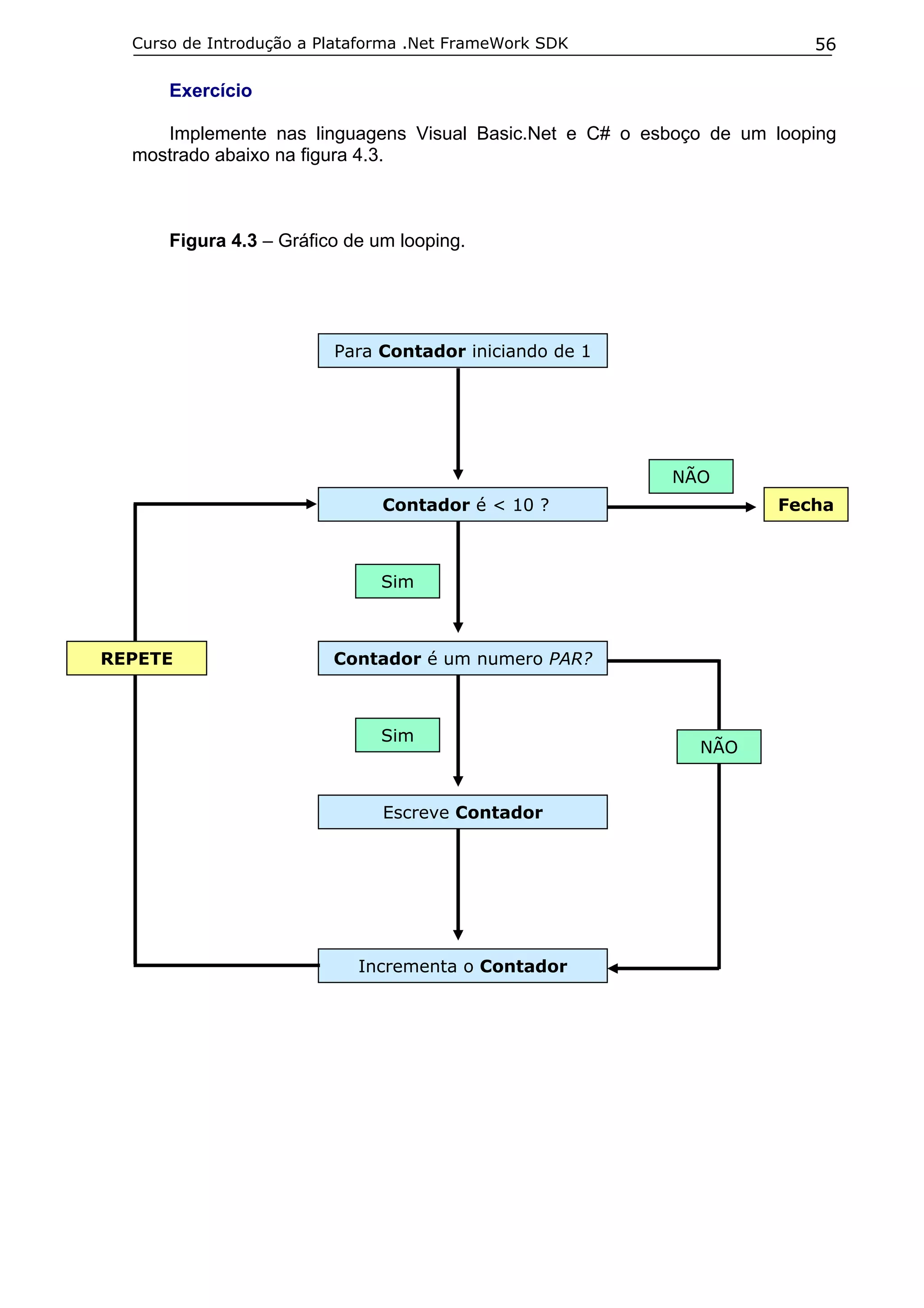 Curso de Introdução a Plataforma .Net FrameWork SDK

56

Exercício
Implemente nas linguagens Visual Basic.Net e C# o esboço de um looping
mostrado abaixo na figura 4.3.

Figura 4.3 – Gráfico de um looping.

Para Contador iniciando de 1

NÃO
Contador é < 10 ?

Fecha

Sim

REPETE

Contador é um numero PAR?

Sim

Escreve Contador

Incrementa o Contador

NÃO

 