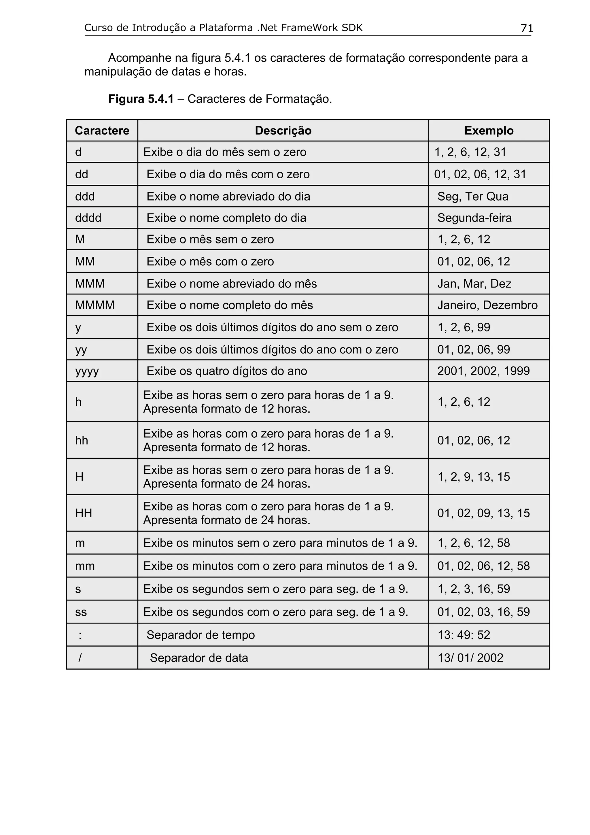 Curso de Introdução a Plataforma .Net FrameWork SDK

71

Acompanhe na figura 5.4.1 os caracteres de formatação correspondente para a
manipulação de datas e horas.
Figura 5.4.1 – Caracteres de Formatação.
Caractere

Descrição

Exemplo

d

Exibe o dia do mês sem o zero

1, 2, 6, 12, 31

dd

Exibe o dia do mês com o zero

01, 02, 06, 12, 31

ddd

Exibe o nome abreviado do dia

Seg, Ter Qua

dddd

Exibe o nome completo do dia

Segunda-feira

M

Exibe o mês sem o zero

1, 2, 6, 12

MM

Exibe o mês com o zero

01, 02, 06, 12

MMM

Exibe o nome abreviado do mês

Jan, Mar, Dez

MMMM

Exibe o nome completo do mês

Janeiro, Dezembro

y

Exibe os dois últimos dígitos do ano sem o zero

1, 2, 6, 99

yy

Exibe os dois últimos dígitos do ano com o zero

01, 02, 06, 99

yyyy

Exibe os quatro dígitos do ano

2001, 2002, 1999

h

Exibe as horas sem o zero para horas de 1 a 9.
Apresenta formato de 12 horas.

1, 2, 6, 12

hh

Exibe as horas com o zero para horas de 1 a 9.
Apresenta formato de 12 horas.

01, 02, 06, 12

H

Exibe as horas sem o zero para horas de 1 a 9.
Apresenta formato de 24 horas.

1, 2, 9, 13, 15

HH

Exibe as horas com o zero para horas de 1 a 9.
Apresenta formato de 24 horas.

01, 02, 09, 13, 15

m

Exibe os minutos sem o zero para minutos de 1 a 9.

1, 2, 6, 12, 58

mm

Exibe os minutos com o zero para minutos de 1 a 9.

01, 02, 06, 12, 58

s

Exibe os segundos sem o zero para seg. de 1 a 9.

1, 2, 3, 16, 59

ss

Exibe os segundos com o zero para seg. de 1 a 9.

01, 02, 03, 16, 59

:

Separador de tempo

13: 49: 52

/

Separador de data

13/ 01/ 2002

 