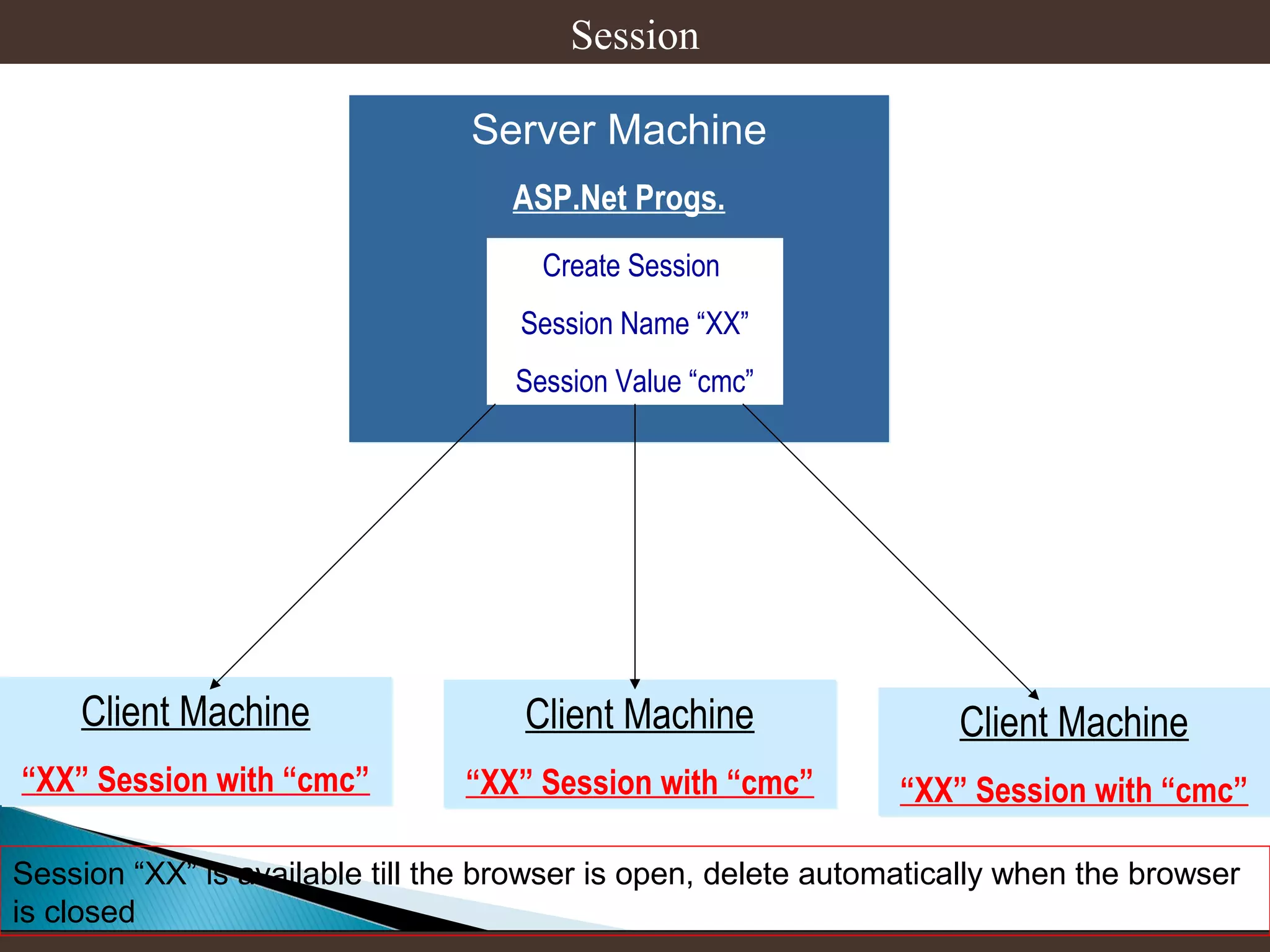 Session
Server Machine
ASP.Net Progs.
Create Session
Session Name “XX”
Session Value “cmc”

Client Machine

Client Machine

Client Machine

“XX” Session with “cmc”

“XX” Session with “cmc”

“XX” Session with “cmc”

Session “XX” is available till the browser is open, delete automatically when the browser
is closed

 