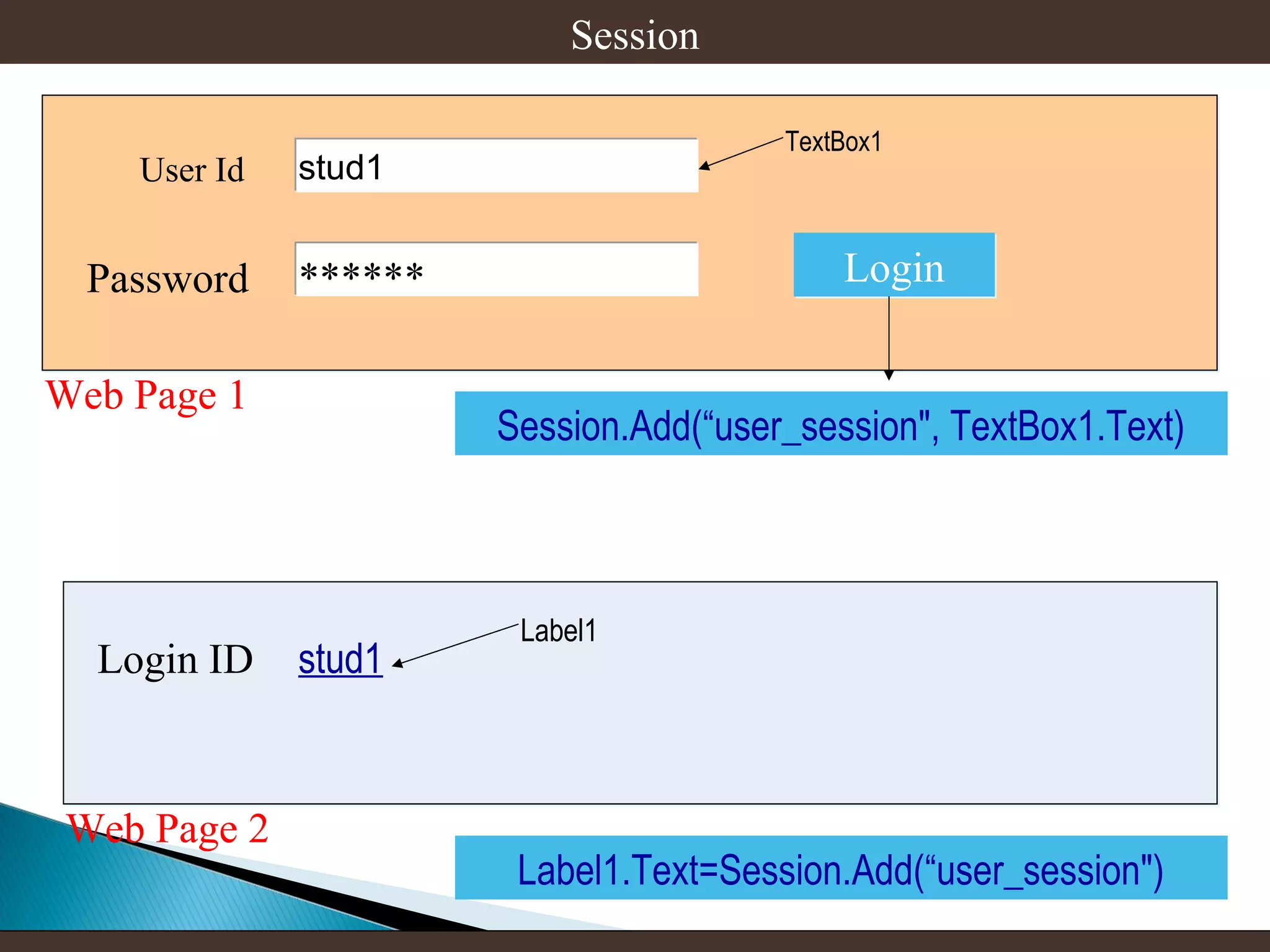 Session
User Id

Password

stud1

Web Page 2

Login

******

Web Page 1

Login ID

TextBox1

Session.Add(“user_session", TextBox1.Text)

stud1

Label1

Label1.Text=Session.Add(“user_session")

 