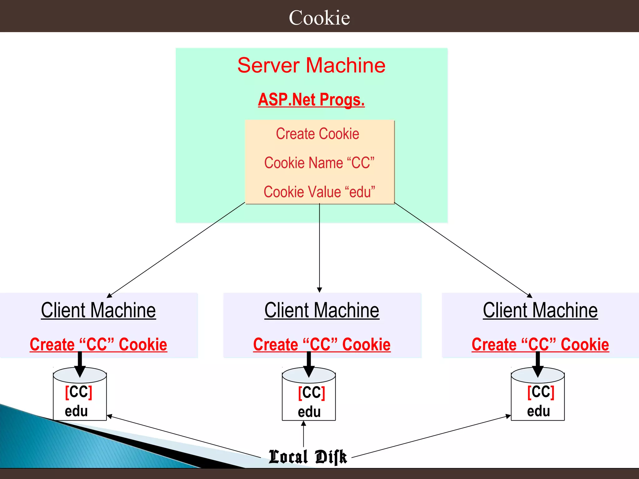 Cookie
Server Machine
ASP.Net Progs.
Create Cookie
Cookie Name “CC”
Cookie Value “edu”

Client Machine

Client Machine

Client Machine

Create “CC” Cookie

Create “CC” Cookie

Create “CC” Cookie

[CC]
edu

[CC]
edu

Local Disk

[CC]
edu

 