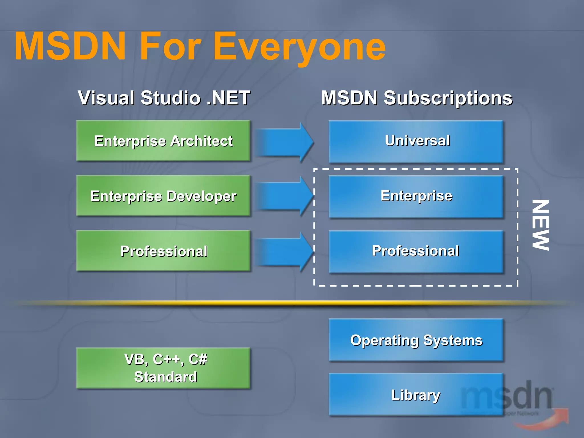 MSDN For Everyone
MSDN Subscriptions

Enterprise Architect

Universal

Enterprise Developer

Enterprise

Professional

Professional

Operating Systems
VB, C++, C#
Standard
Library

NEW

Visual Studio .NET

 