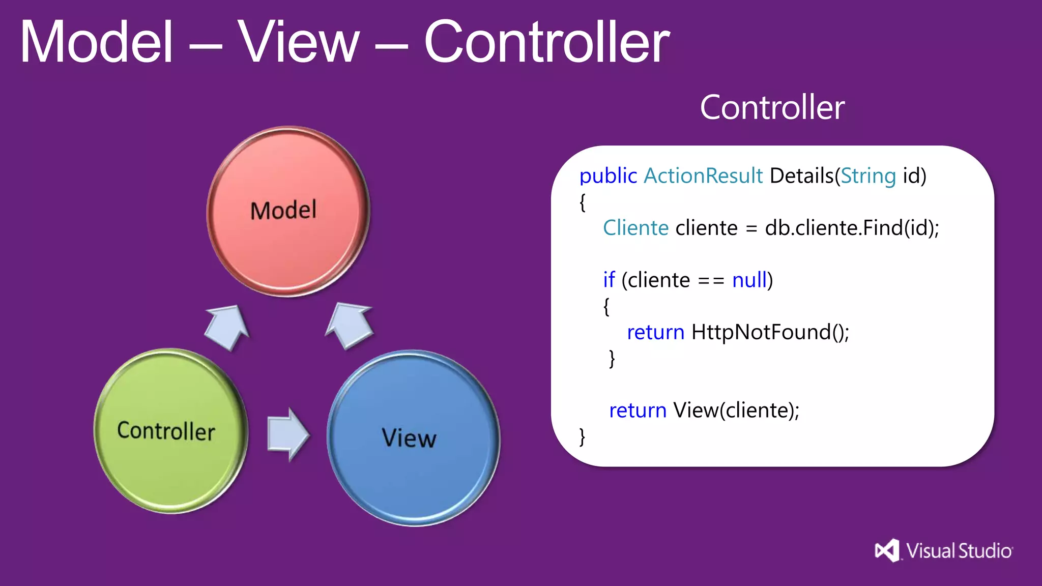 Model – View – Controller Controller public ActionResult Details(String id) { Cliente cliente = db.cliente.Find(id); if (cliente == null) { return HttpNotFound(); } } return View(cliente); 