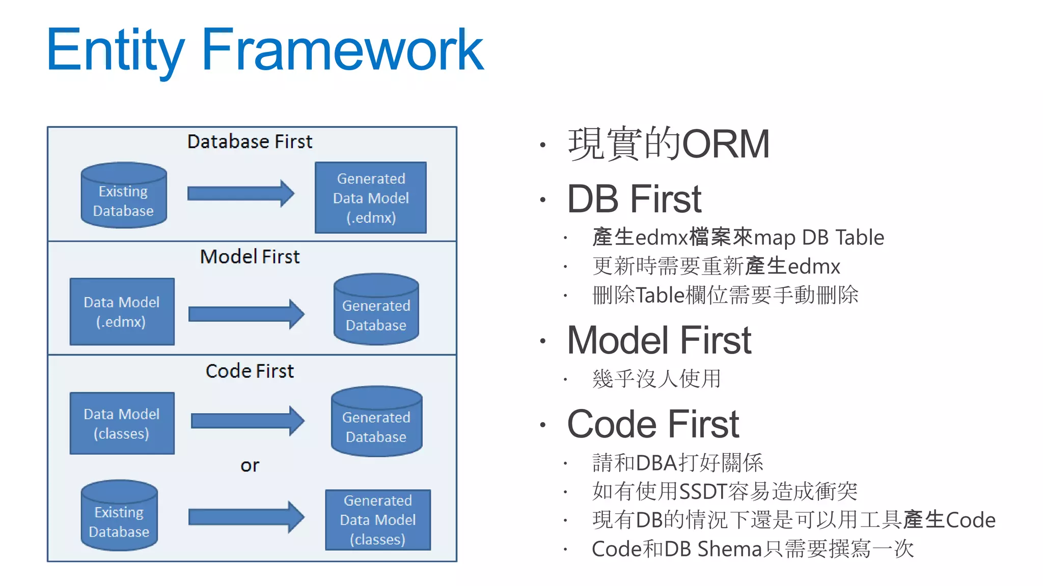  現實的ORM  DB First    產生edmx檔案來map DB Table 更新時需要重新產生edmx 刪除Table欄位需要手動刪除  Model First  幾乎沒人使用  Code First     請和DBA打好關係 如有使用SSDT容易造成衝突 現有DB的情況下還是可以用工具產生Code Code和DB Shema只需要撰寫一次 