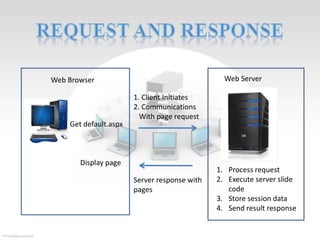 Web Server

Web Browser

Get default.aspx

1. Client Initiates
2. Communications
With page request

Display page
Server response with
pages

1. Process request
2. Execute server slide
code
3. Store session data
4. Send result response

 
