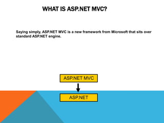 WHAT IS ASP.NET MVC?

Saying simply, ASP.NET MVC is a new framework from Microsoft that sits over
standard ASP.NET engine.

ASP.NET MVC

ASP.NET

 