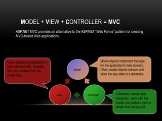 MODEL + VIEW + CONTROLLER = MVC
ASP.NET MVC provides an alternative to the ASP.NET “Web Forms” pattern for creating
MVC-based Web applications.

Views display the application's
user interface (UI). Typically,
this UI is created from the
model data.

Model objects implement the logic
for the application's data domain.
Often, model objects retrieve and
store the app state in a database.

Model

View

Controller

Controllers handle user
interaction, work with the
model, and select a view to
render that displays UI

 