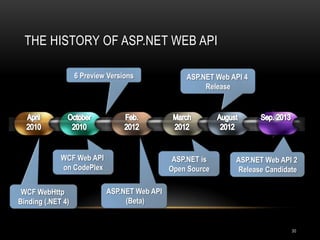 THE HISTORY OF ASP.NET WEB API
6 Preview Versions

WCF Web API
on CodePlex

WCF WebHttp
Binding (.NET 4)

ASP.NET Web API 4
Release

ASP.NET is
Open Source

ASP.NET Web API 2
Release Candidate

ASP.NET Web API
(Beta)

30

 