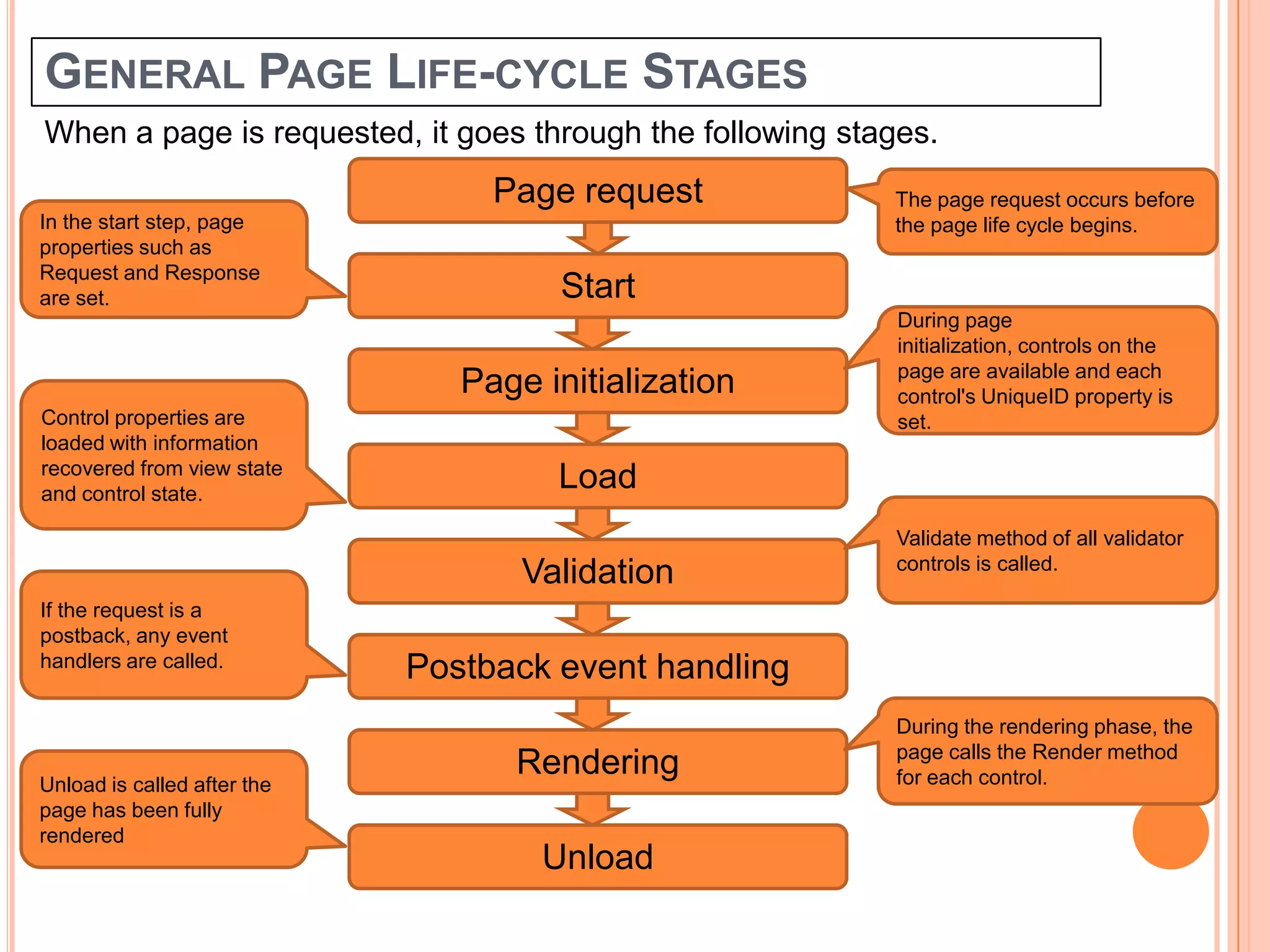 GENERAL PAGE LIFE-CYCLE STAGES
When a page is requested, it goes through the following stages.
Page request
Start
The page request occurs before
the page life cycle begins.
Page initialization
Load
Validation
Postback event handling
Rendering
Unload
In the start step, page
properties such as
Request and Response
are set.
During page
initialization, controls on the
page are available and each
control's UniqueID property is
set.Control properties are
loaded with information
recovered from view state
and control state.
Validate method of all validator
controls is called.
If the request is a
postback, any event
handlers are called.
During the rendering phase, the
page calls the Render method
for each control.Unload is called after the
page has been fully
rendered
 