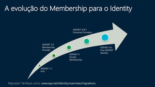 A evolução do Membership para o Identity
ASP.NET 1.1
N/A
ASP.NET 2.0
Membership
Provider
ASP.NET 4
Simple
Membership
ASP.NET 4/4.5
Universal Providers
ASP.NET 4.5
One ASP.NET
Identity
Migração? Verifique como: www.asp.net/identity/overview/migrations
 