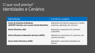 O que você precisa?
Identidades e Cenários
Conta de Usuários Individuais
(ASP.NET Identity com ou/sem Social Identities)
Aplicativos de Internet, pequenas e médias
empresas, aplicações de consumo
Active Directory (AD) Aplicativos corporativos On-premises
(LAN/VPN)
Active Directory Federation Services (ADFS) Aplicativos corporativos On-premises com
usuários remotos.
Azure Active Directory (AAD) Aplicações corporativas baseadas em
Nuvem.
 