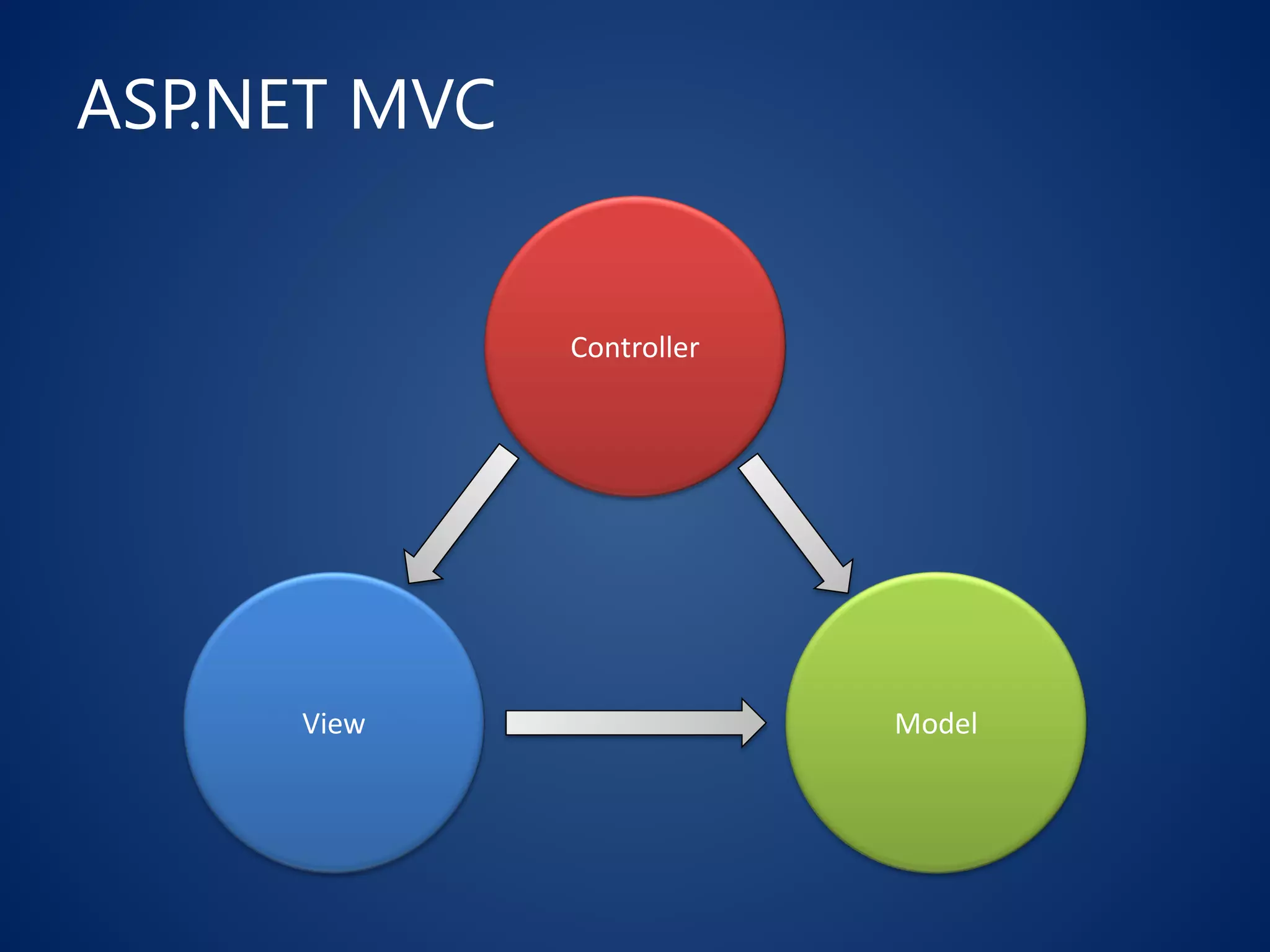 ASP.NET MVC
Controller
View Model
 