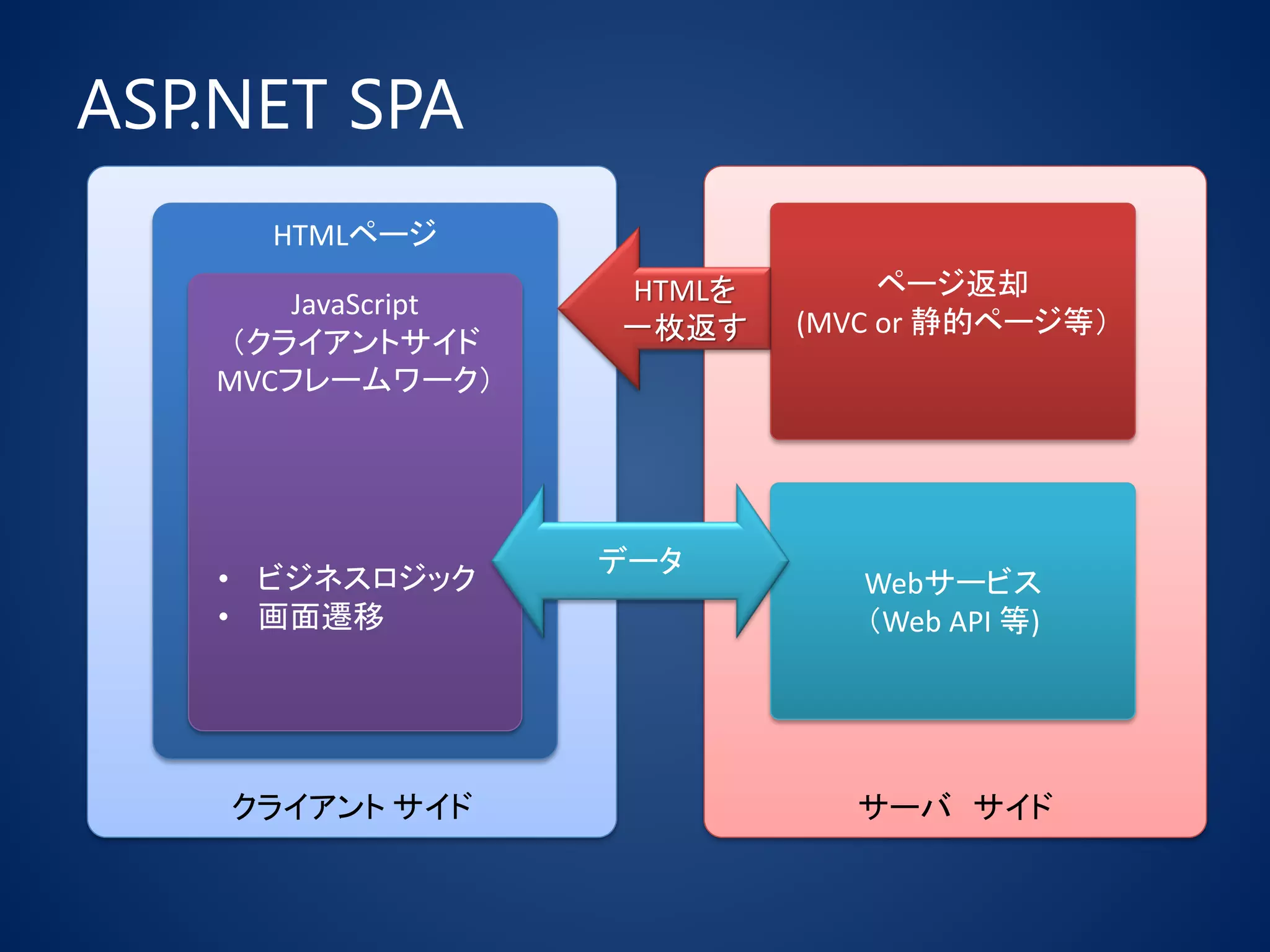 ASP.NET SPA
クライアント サイド
HTMLページ
サーバ サイド
Webサービス
（Web API 等)
ページ返却
(MVC or 静的ページ等）
HTMLを
一枚返す
JavaScript
（クライアントサイド
MVCフレームワーク）
• ビジネスロジック
• 画面遷移
データ
 
