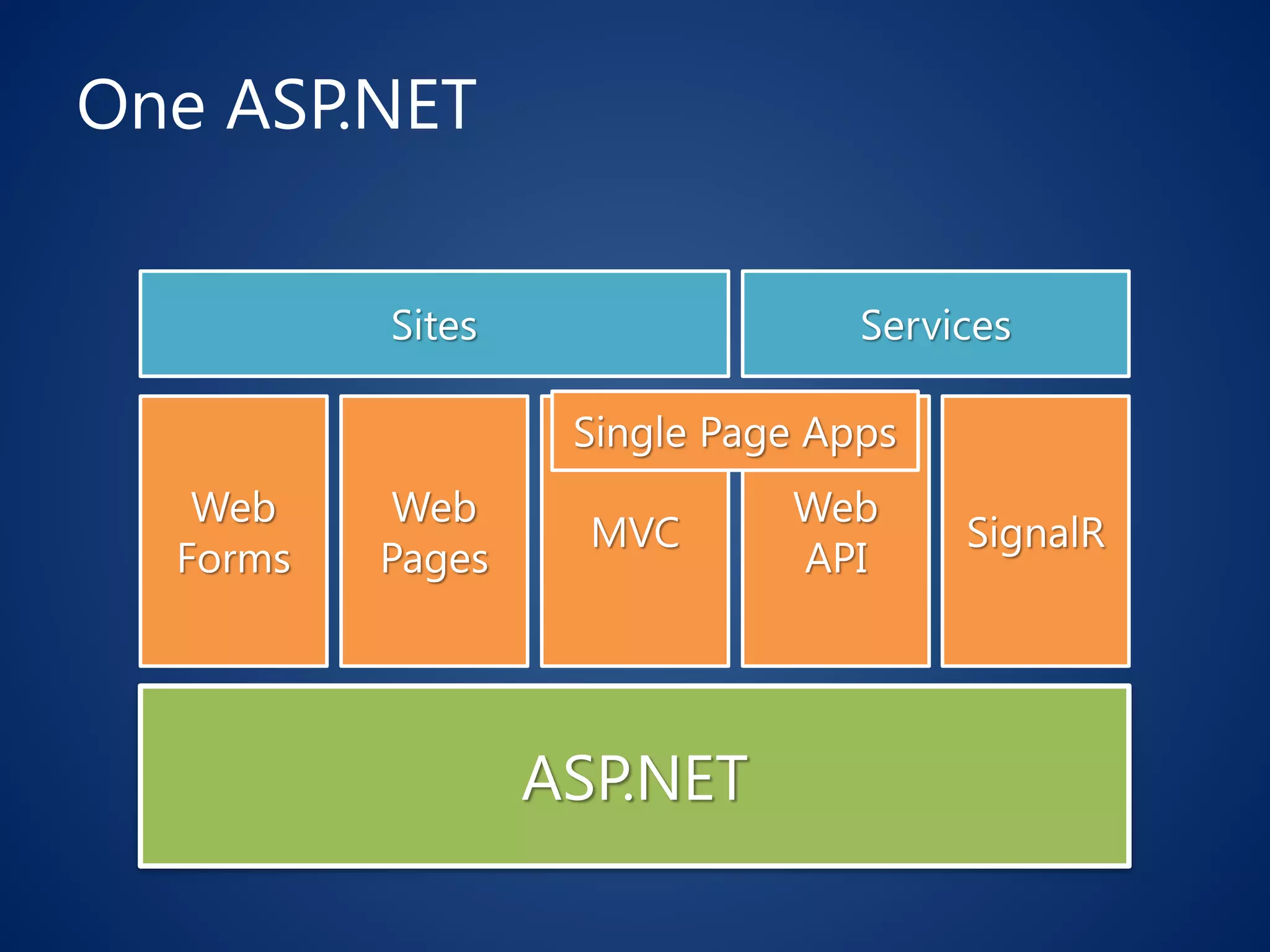 One ASP.NET
ASP.NET
Web
Forms
Web
Pages
MVC
Web
API
SignalR
Single Page Apps
Sites Services
 