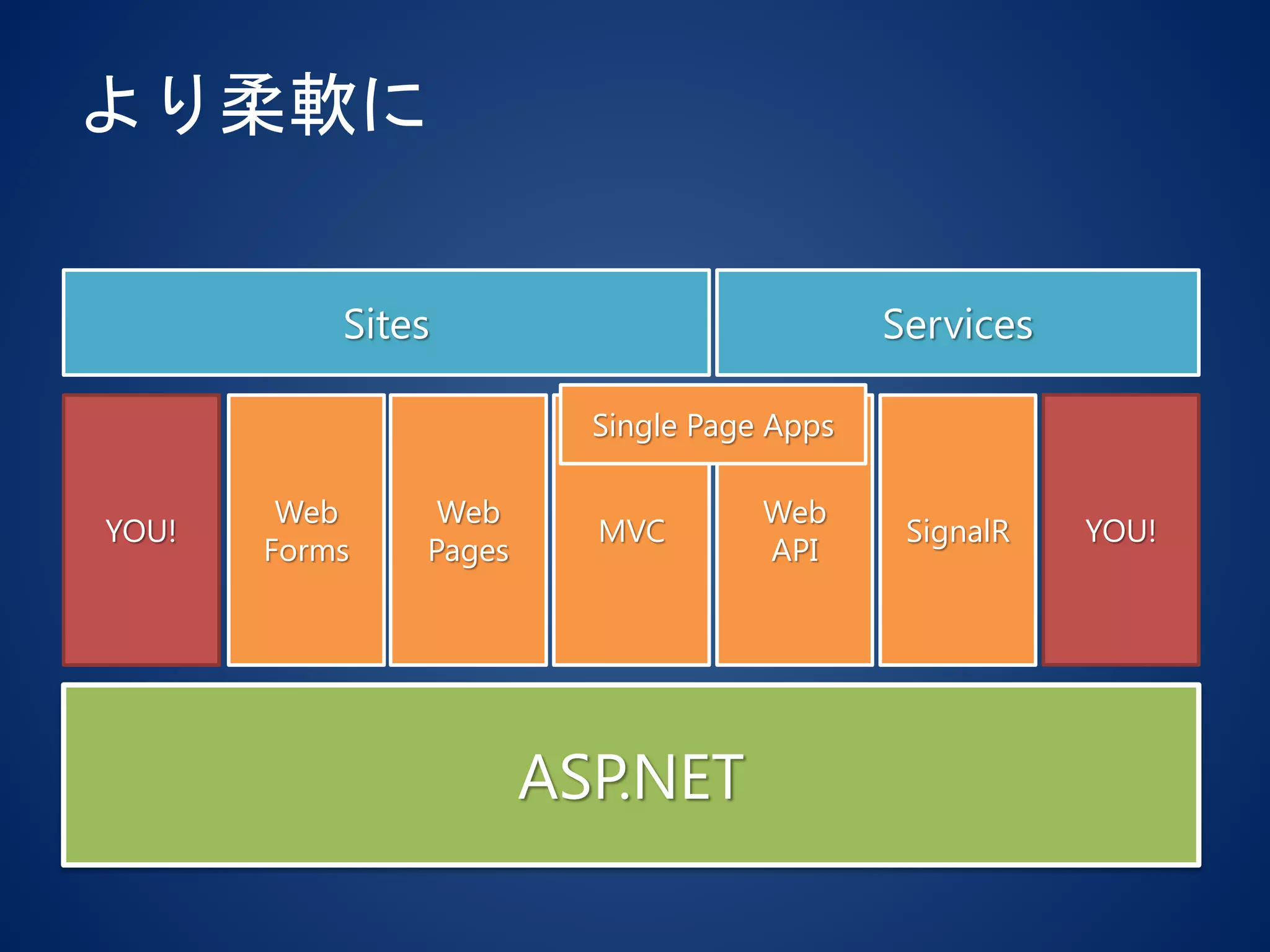 より柔軟に
ASP.NET
Web
Forms
Web
Pages
MVC
Web
API
SignalR
Single Page Apps
Sites Services
YOU! YOU!
 
