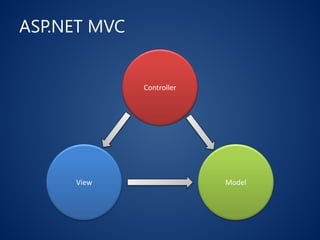 ASP.NET MVC
Controller
View Model
 