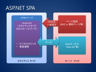 ASP.NET SPA
クライアント サイド
HTMLページ
サーバ サイド
Webサービス
（Web API 等)
ページ返却
(MVC or 静的ページ等）
HTMLを
一枚返す
JavaScript
（クライアントサイド
MVCフレームワーク）
• ビジネスロジック
• 画面遷移
データ
 