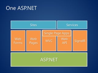 One ASP.NET
ASP.NET
Web
Forms
Web
Pages
MVC
Web
API
SignalR
Single Page Apps
Sites Services
 