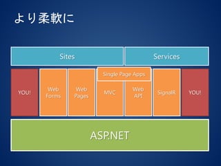 より柔軟に
ASP.NET
Web
Forms
Web
Pages
MVC
Web
API
SignalR
Single Page Apps
Sites Services
YOU! YOU!
 