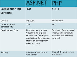 .Net Development Services  VS | PHP Development Services