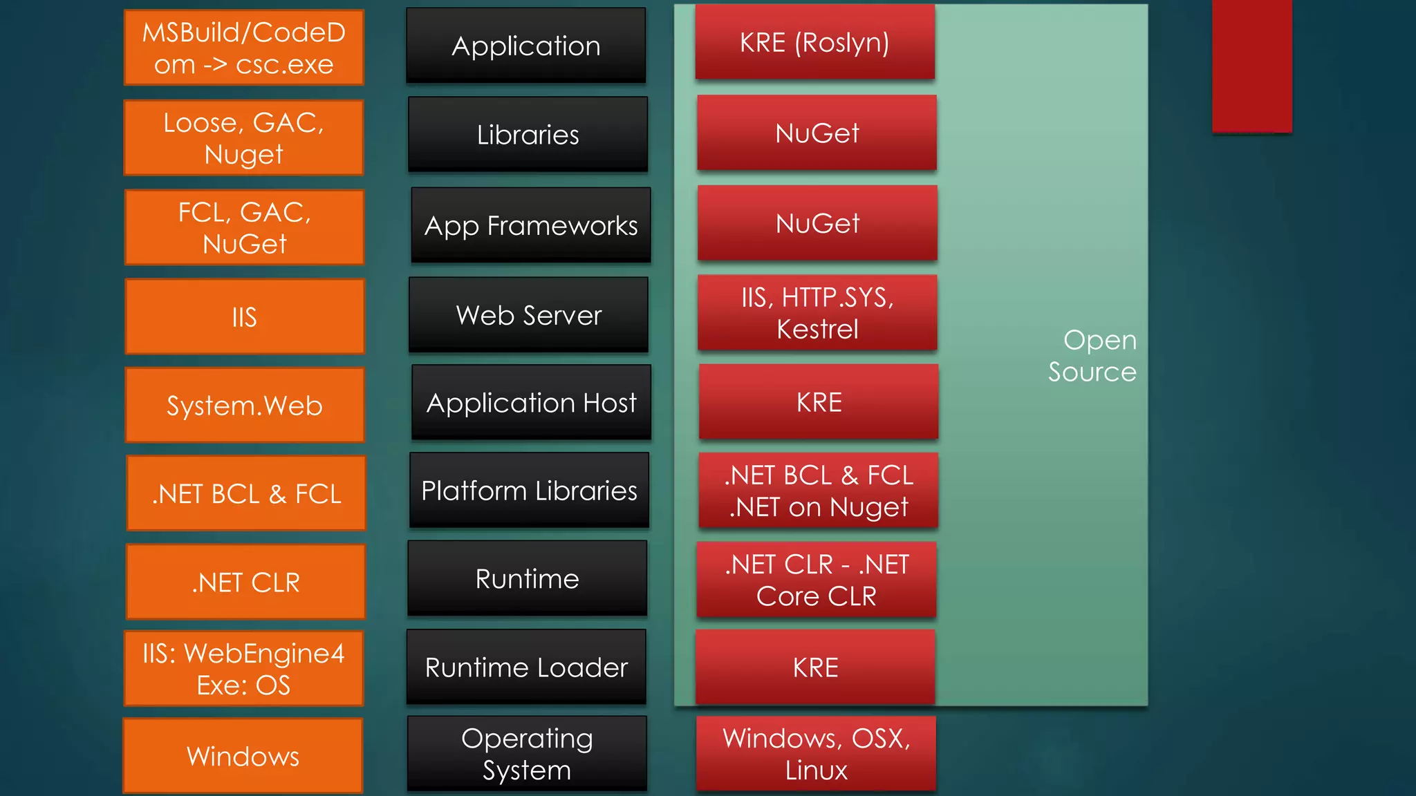 Open
Source
Runtime Loader
IIS: WebEngine4
Exe: OS
KRE
Operating
System
Windows
Windows, OSX,
Linux
Loose, GAC, Libraries
Nuget
NuGet
App Frameworks
FCL, GAC,
NuGet
NuGet
IIS Web Server
IIS, HTTP.SYS,
Kestrel
System.Web Application Host KRE
.NET BCL & FCL Platform Libraries
.NET BCL & FCL
.NET on Nuget
.NET CLR Runtime
.NET CLR - .NET
Core CLR
Application
MSBuild/CodeD
om -> csc.exe
KRE (Roslyn)