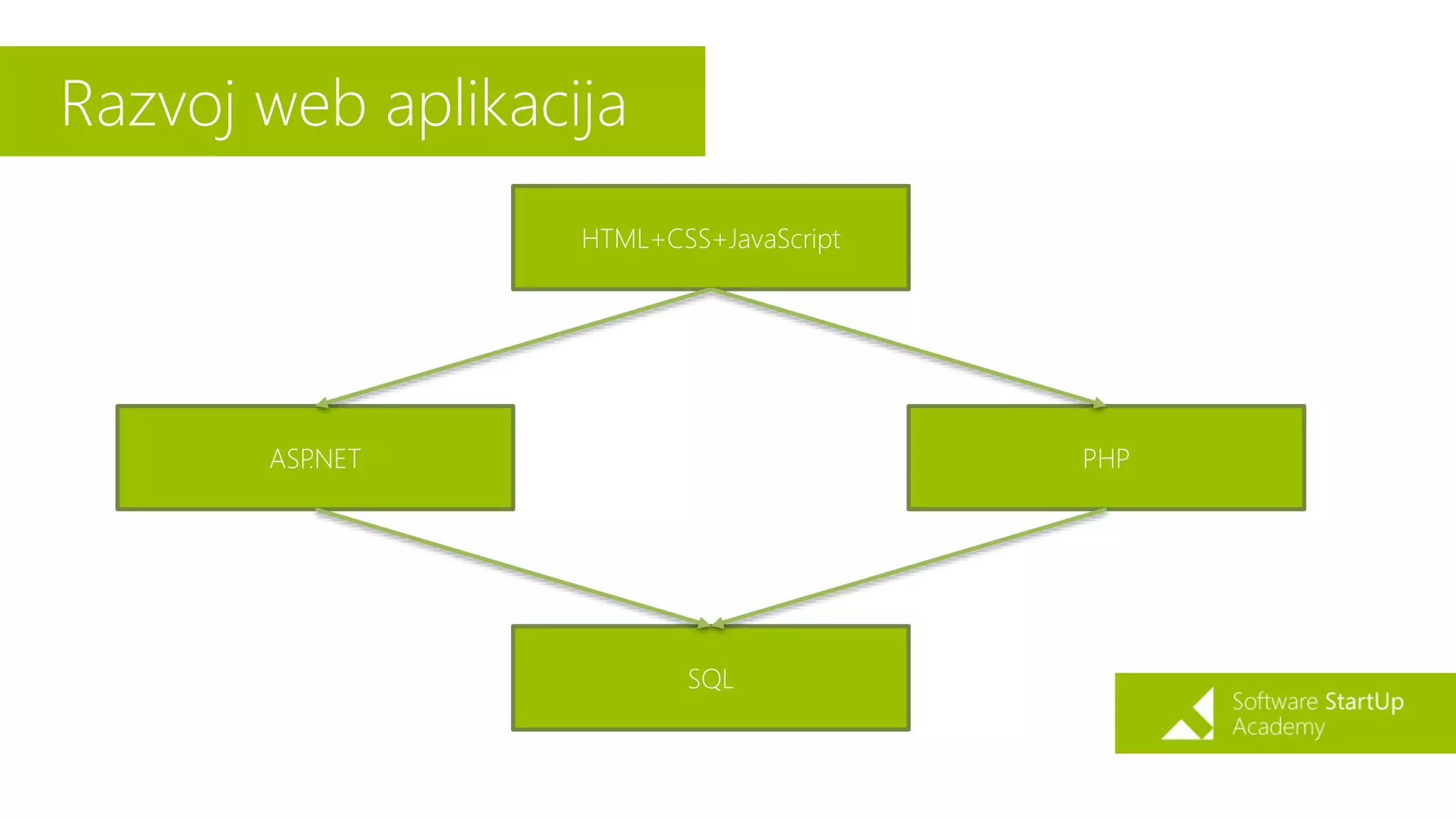 Razvoj web aplikacija
HTML+CSS+JavaScript
ASP.NET PHP
SQL
 