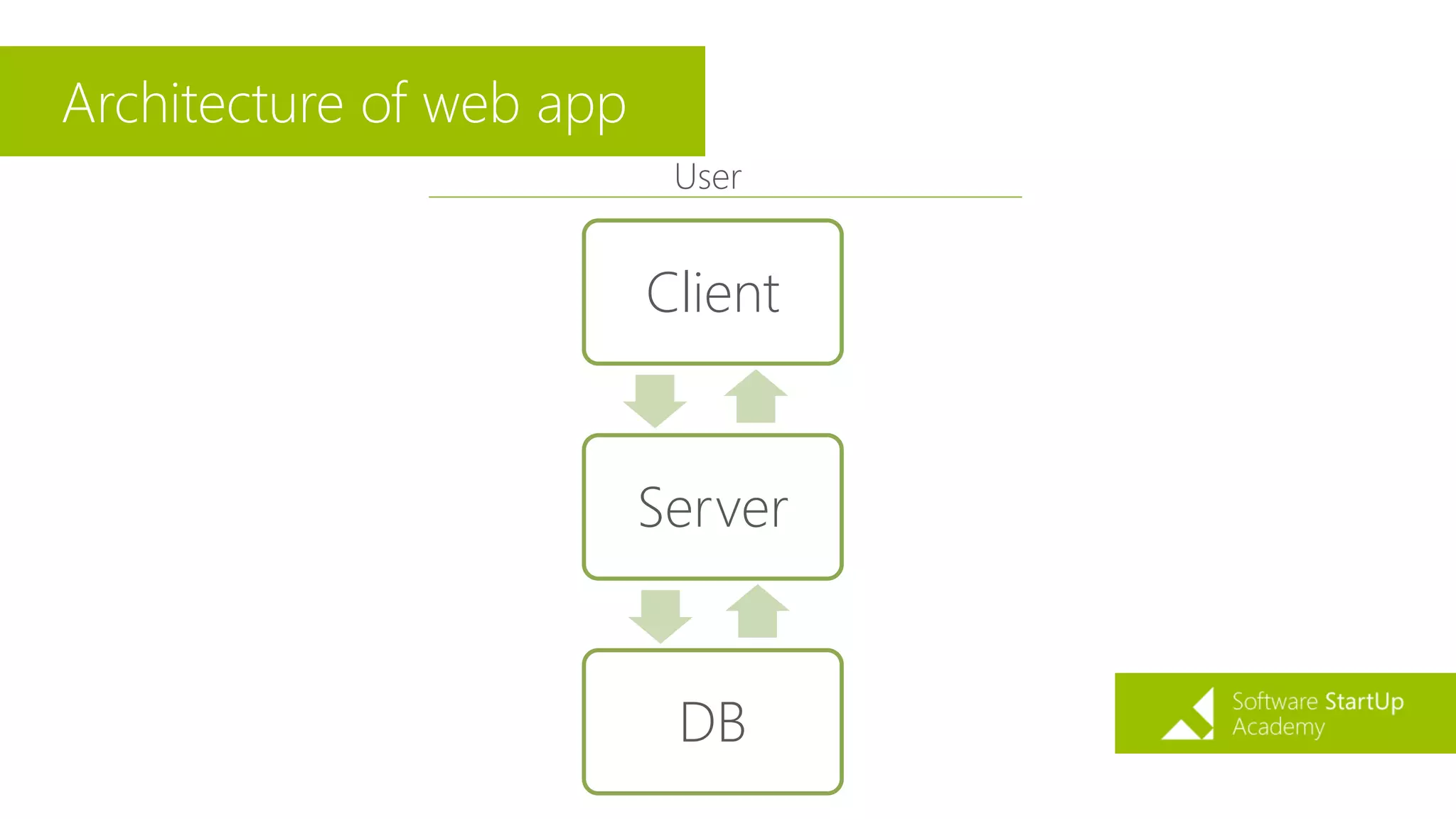 Architecture of web app
Client
Server
DB
User
 