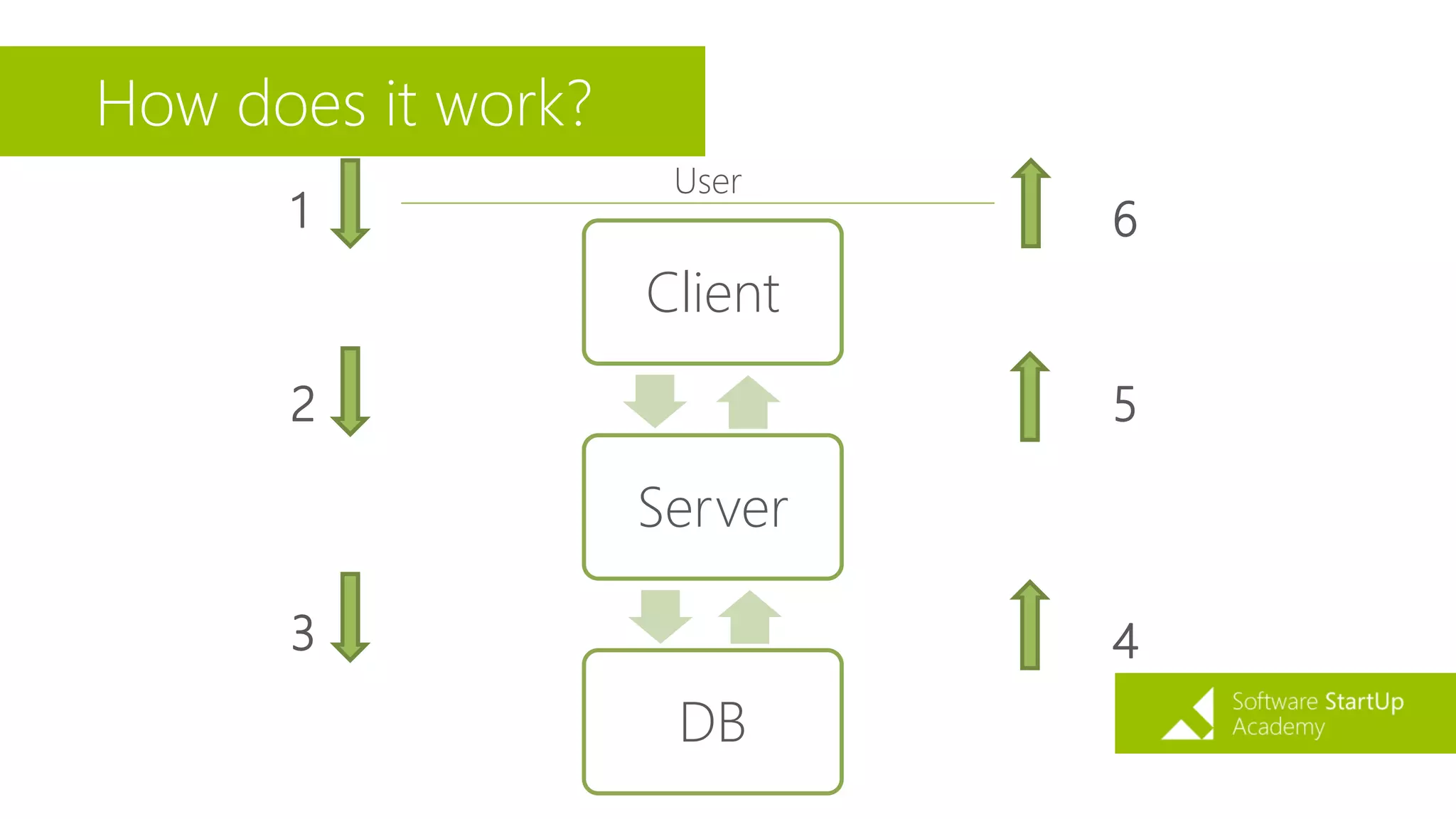 How does it work?
Client
Server
DB
User
1
2
3 4
5
6
 